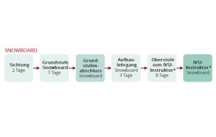NaturFreunde-Ausbildungsstruktur Snowboard NaturFreunde-Ausbildungsstruktur Snowboard